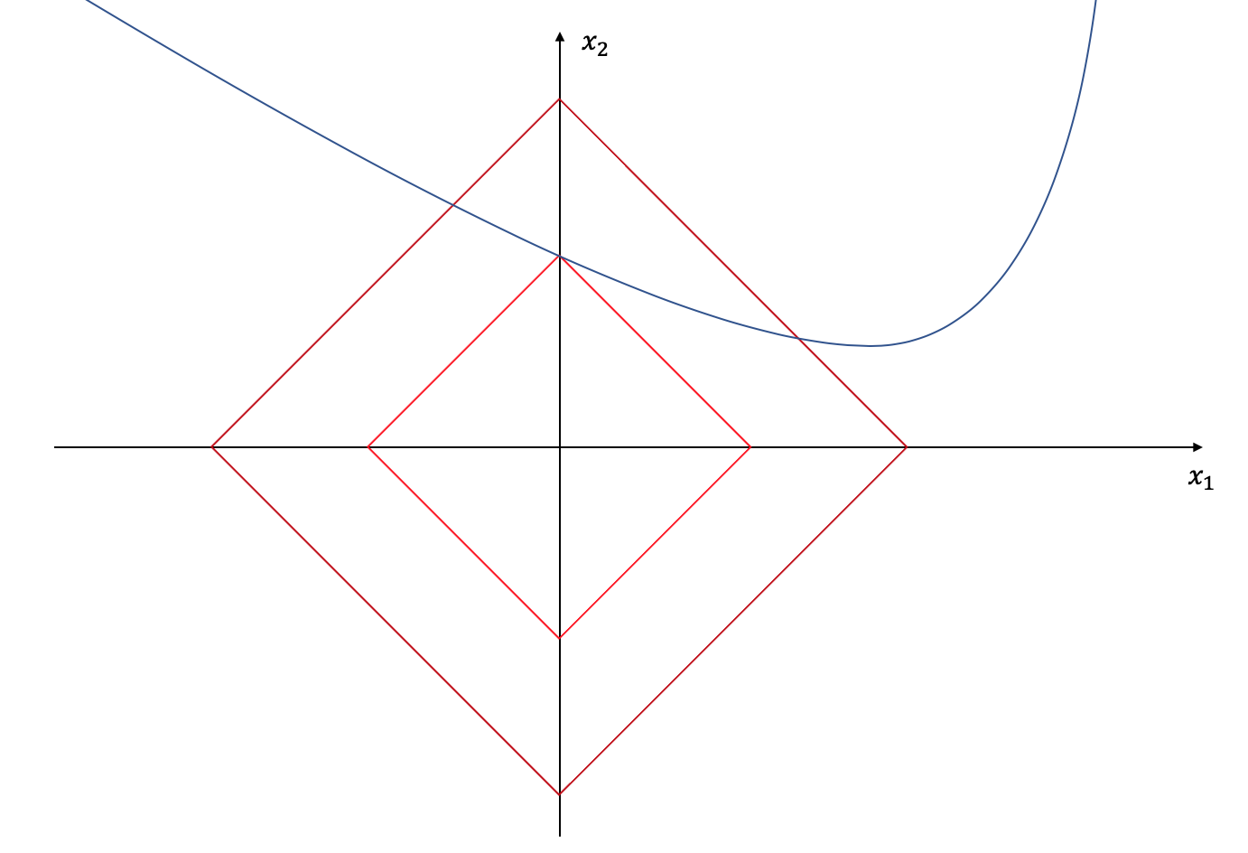 l1 optimization